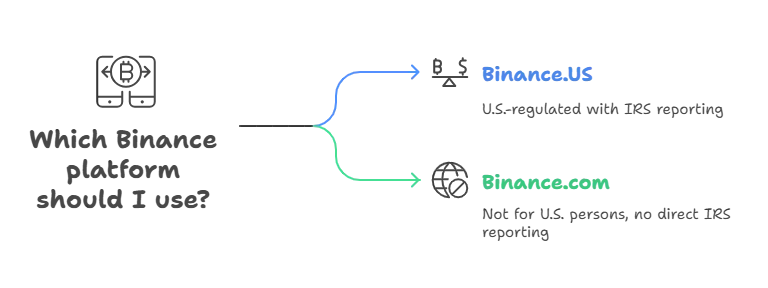 Binance.US vs. Binance.com