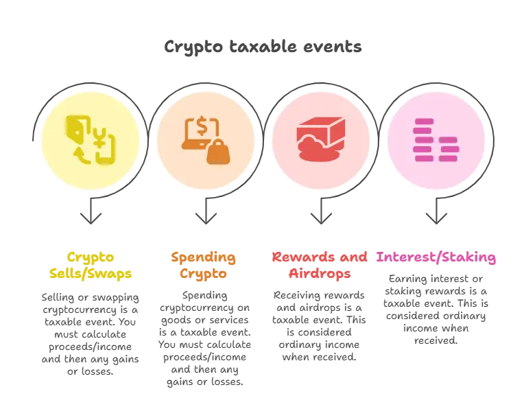 Taxable Events