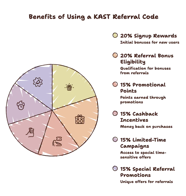 Why Use a KAST Referral Code